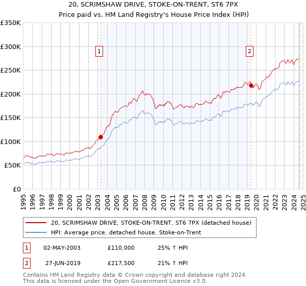 20, SCRIMSHAW DRIVE, STOKE-ON-TRENT, ST6 7PX: Price paid vs HM Land Registry's House Price Index