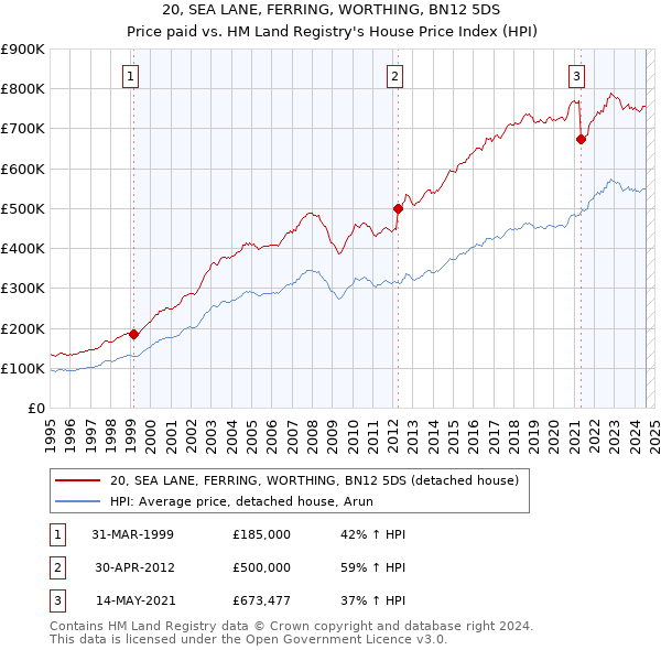 20, SEA LANE, FERRING, WORTHING, BN12 5DS: Price paid vs HM Land Registry's House Price Index