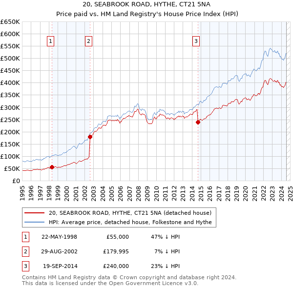 20, SEABROOK ROAD, HYTHE, CT21 5NA: Price paid vs HM Land Registry's House Price Index