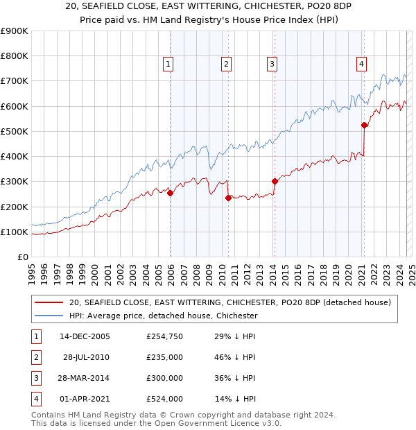 20, SEAFIELD CLOSE, EAST WITTERING, CHICHESTER, PO20 8DP: Price paid vs HM Land Registry's House Price Index