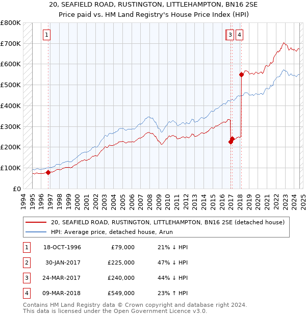 20, SEAFIELD ROAD, RUSTINGTON, LITTLEHAMPTON, BN16 2SE: Price paid vs HM Land Registry's House Price Index