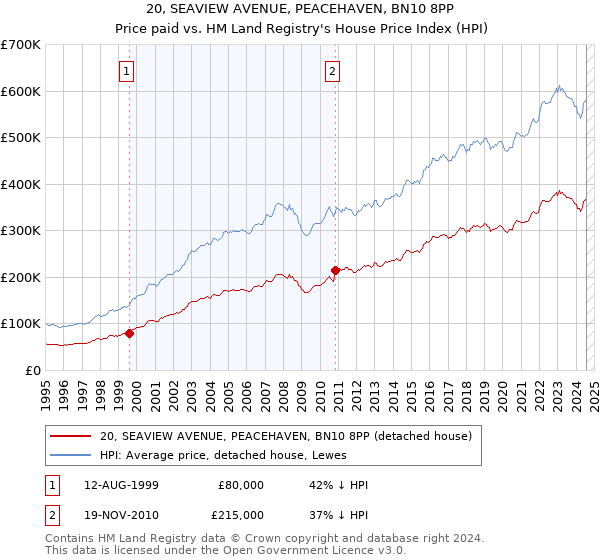 20, SEAVIEW AVENUE, PEACEHAVEN, BN10 8PP: Price paid vs HM Land Registry's House Price Index