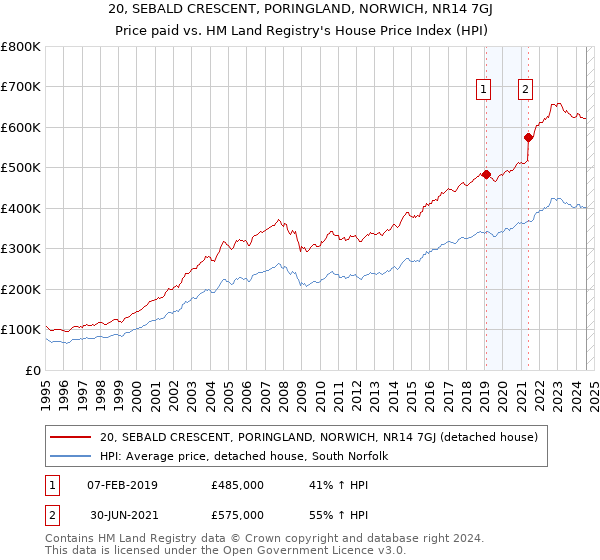 20, SEBALD CRESCENT, PORINGLAND, NORWICH, NR14 7GJ: Price paid vs HM Land Registry's House Price Index