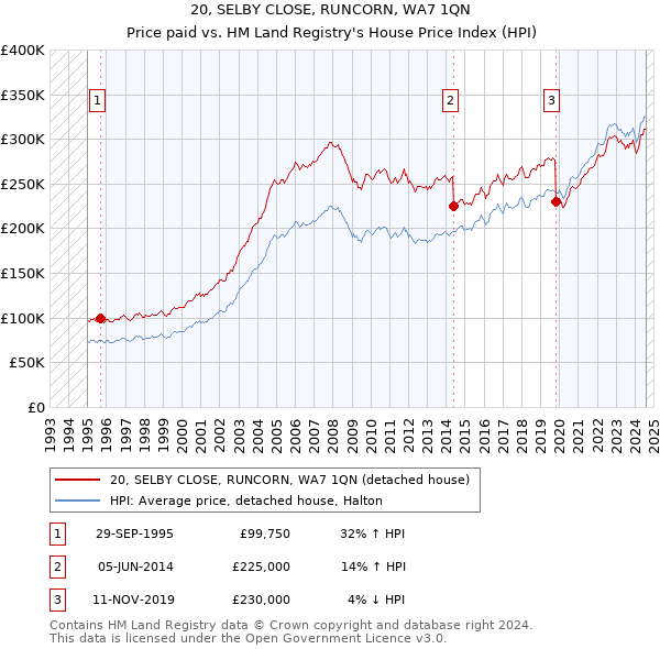 20, SELBY CLOSE, RUNCORN, WA7 1QN: Price paid vs HM Land Registry's House Price Index