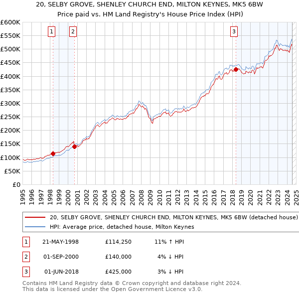 20, SELBY GROVE, SHENLEY CHURCH END, MILTON KEYNES, MK5 6BW: Price paid vs HM Land Registry's House Price Index