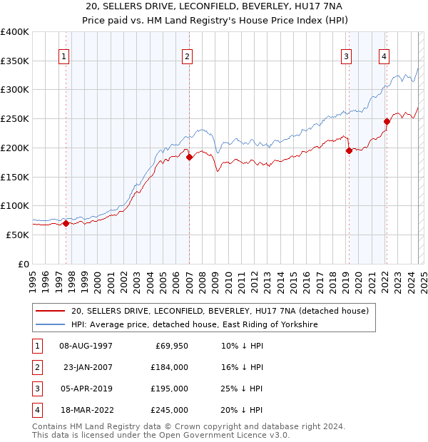 20, SELLERS DRIVE, LECONFIELD, BEVERLEY, HU17 7NA: Price paid vs HM Land Registry's House Price Index