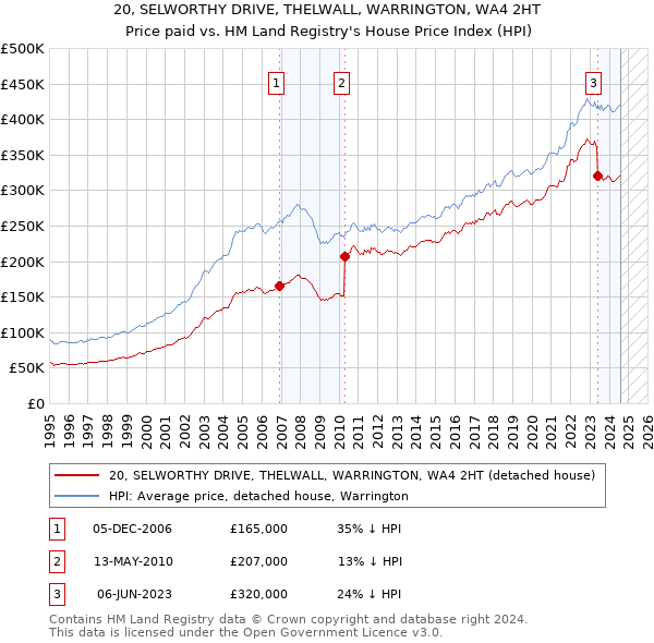 20, SELWORTHY DRIVE, THELWALL, WARRINGTON, WA4 2HT: Price paid vs HM Land Registry's House Price Index