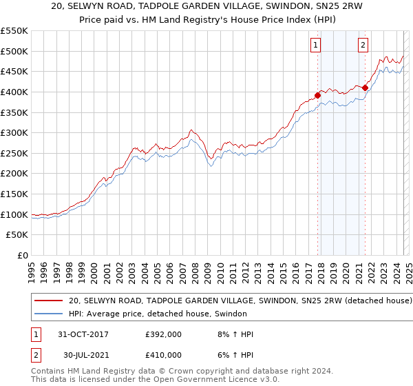 20, SELWYN ROAD, TADPOLE GARDEN VILLAGE, SWINDON, SN25 2RW: Price paid vs HM Land Registry's House Price Index