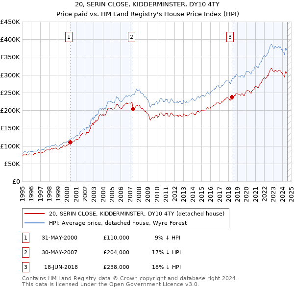 20, SERIN CLOSE, KIDDERMINSTER, DY10 4TY: Price paid vs HM Land Registry's House Price Index