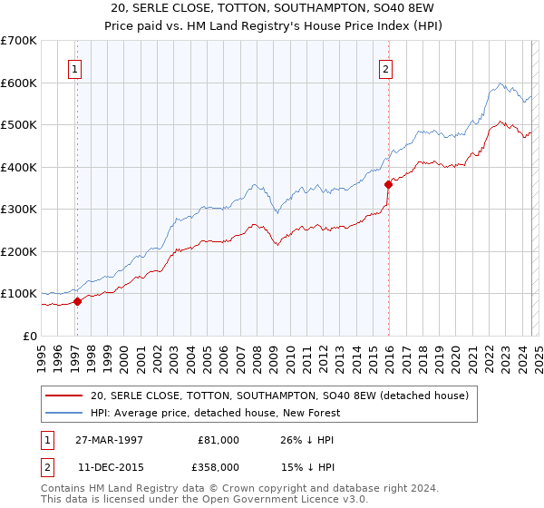 20, SERLE CLOSE, TOTTON, SOUTHAMPTON, SO40 8EW: Price paid vs HM Land Registry's House Price Index