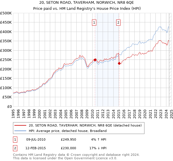 20, SETON ROAD, TAVERHAM, NORWICH, NR8 6QE: Price paid vs HM Land Registry's House Price Index