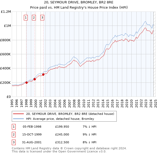 20, SEYMOUR DRIVE, BROMLEY, BR2 8RE: Price paid vs HM Land Registry's House Price Index