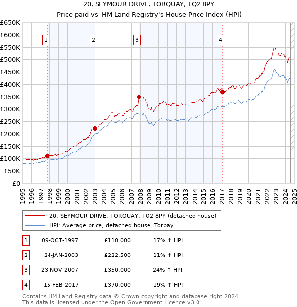 20, SEYMOUR DRIVE, TORQUAY, TQ2 8PY: Price paid vs HM Land Registry's House Price Index