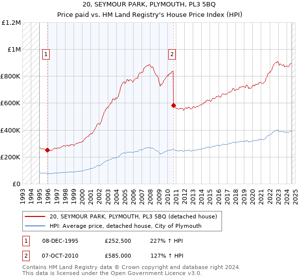 20, SEYMOUR PARK, PLYMOUTH, PL3 5BQ: Price paid vs HM Land Registry's House Price Index