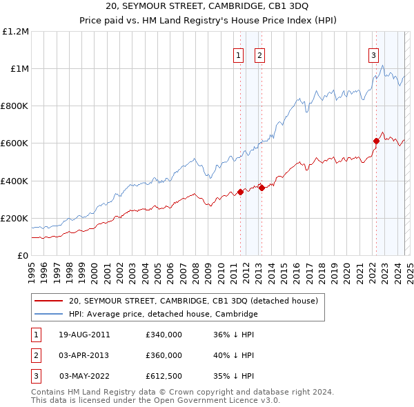 20, SEYMOUR STREET, CAMBRIDGE, CB1 3DQ: Price paid vs HM Land Registry's House Price Index