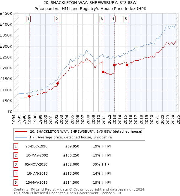 20, SHACKLETON WAY, SHREWSBURY, SY3 8SW: Price paid vs HM Land Registry's House Price Index