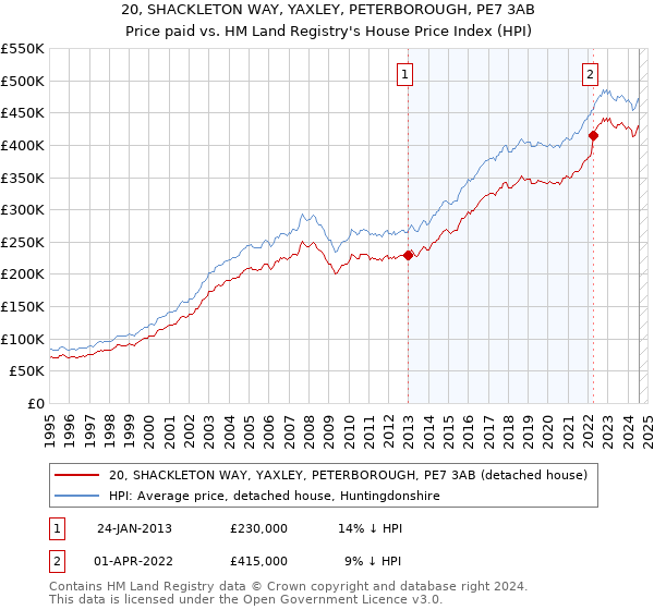 20, SHACKLETON WAY, YAXLEY, PETERBOROUGH, PE7 3AB: Price paid vs HM Land Registry's House Price Index