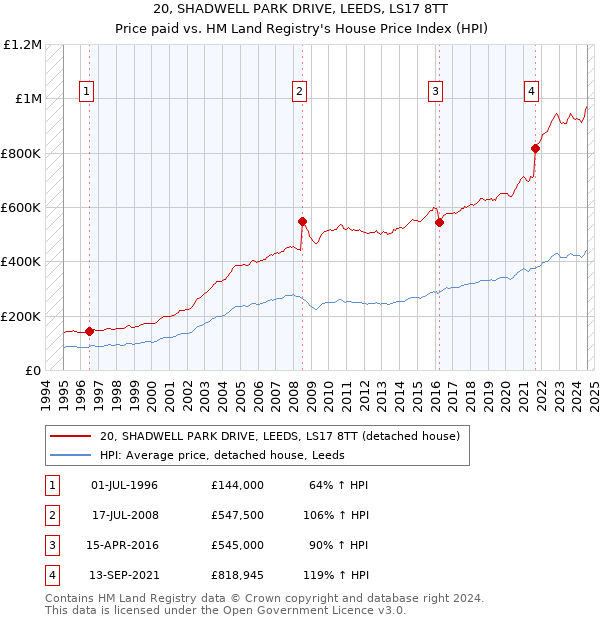 20, SHADWELL PARK DRIVE, LEEDS, LS17 8TT: Price paid vs HM Land Registry's House Price Index