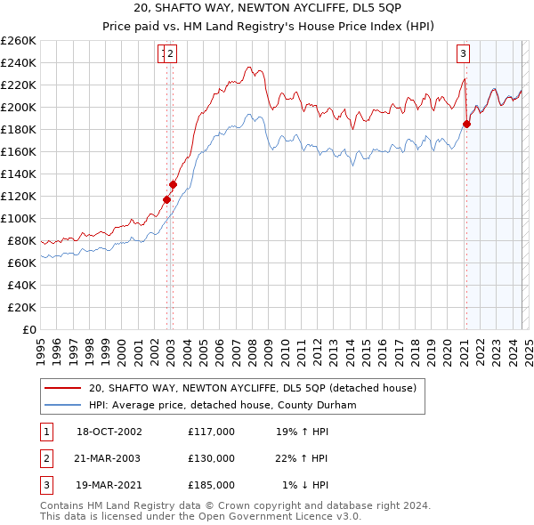 20, SHAFTO WAY, NEWTON AYCLIFFE, DL5 5QP: Price paid vs HM Land Registry's House Price Index