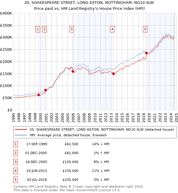 20, SHAKESPEARE STREET, LONG EATON, NOTTINGHAM, NG10 4LW: Price paid vs HM Land Registry's House Price Index