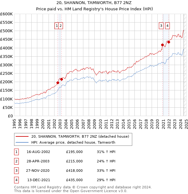 20, SHANNON, TAMWORTH, B77 2NZ: Price paid vs HM Land Registry's House Price Index