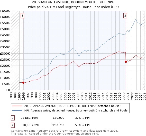 20, SHAPLAND AVENUE, BOURNEMOUTH, BH11 9PU: Price paid vs HM Land Registry's House Price Index