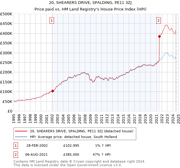 20, SHEARERS DRIVE, SPALDING, PE11 3ZJ: Price paid vs HM Land Registry's House Price Index