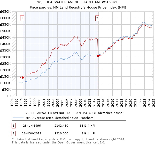 20, SHEARWATER AVENUE, FAREHAM, PO16 8YE: Price paid vs HM Land Registry's House Price Index