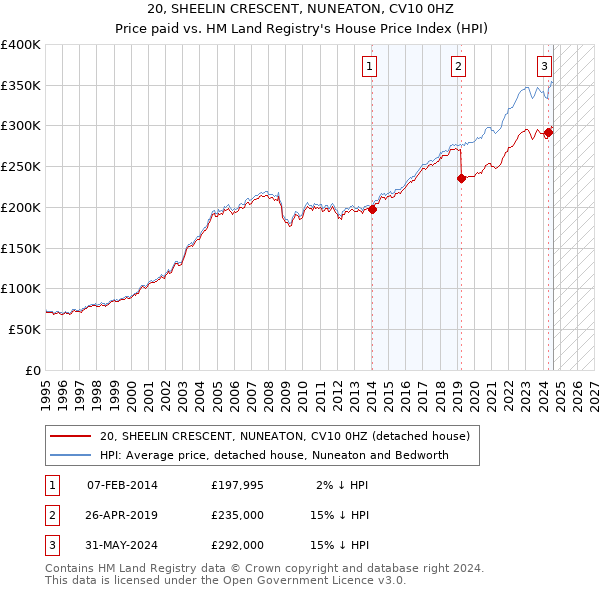 20, SHEELIN CRESCENT, NUNEATON, CV10 0HZ: Price paid vs HM Land Registry's House Price Index