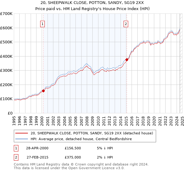 20, SHEEPWALK CLOSE, POTTON, SANDY, SG19 2XX: Price paid vs HM Land Registry's House Price Index