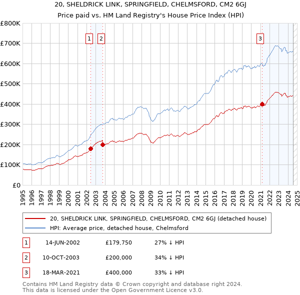 20, SHELDRICK LINK, SPRINGFIELD, CHELMSFORD, CM2 6GJ: Price paid vs HM Land Registry's House Price Index