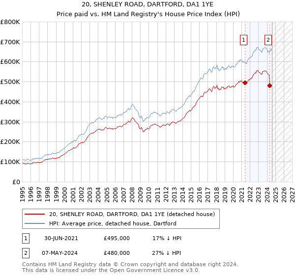 20, SHENLEY ROAD, DARTFORD, DA1 1YE: Price paid vs HM Land Registry's House Price Index