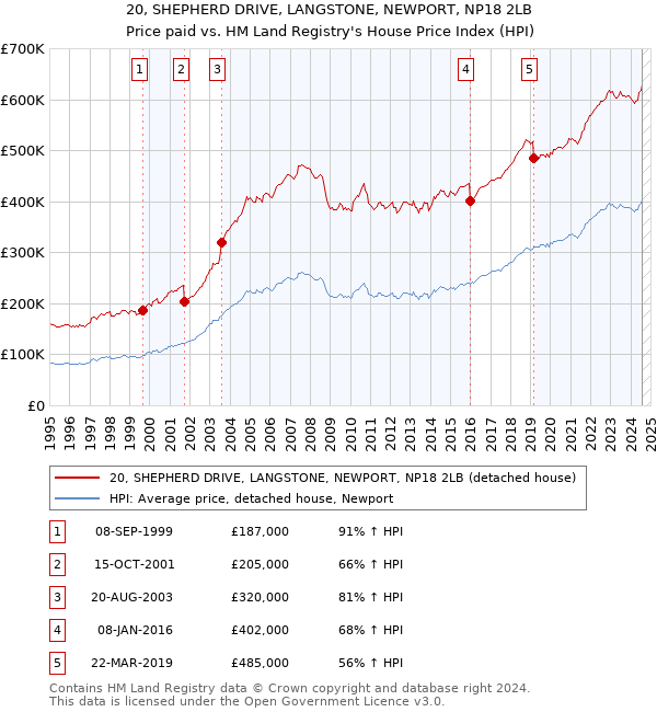 20, SHEPHERD DRIVE, LANGSTONE, NEWPORT, NP18 2LB: Price paid vs HM Land Registry's House Price Index