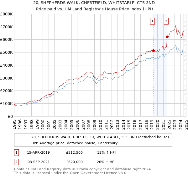 20, SHEPHERDS WALK, CHESTFIELD, WHITSTABLE, CT5 3ND: Price paid vs HM Land Registry's House Price Index