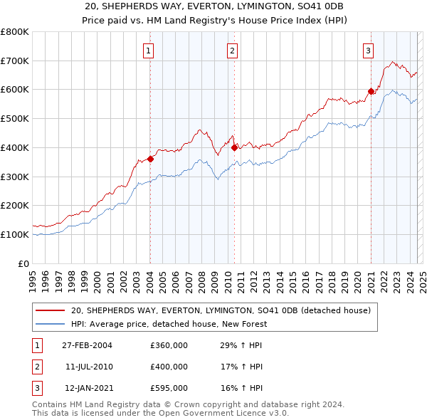 20, SHEPHERDS WAY, EVERTON, LYMINGTON, SO41 0DB: Price paid vs HM Land Registry's House Price Index