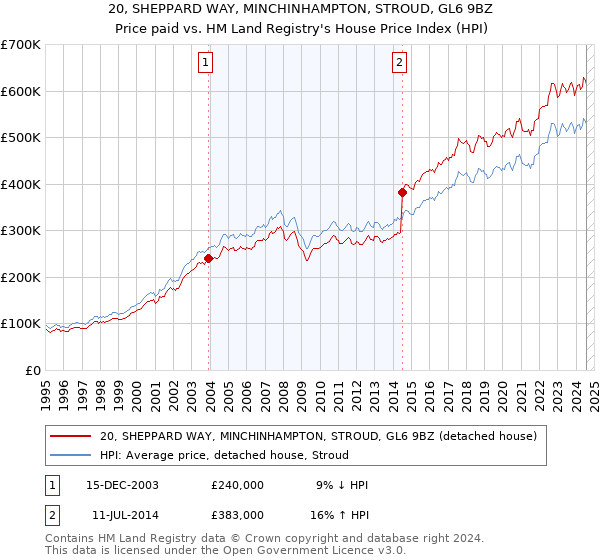 20, SHEPPARD WAY, MINCHINHAMPTON, STROUD, GL6 9BZ: Price paid vs HM Land Registry's House Price Index