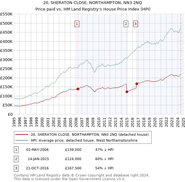 20, SHERATON CLOSE, NORTHAMPTON, NN3 2NQ: Price paid vs HM Land Registry's House Price Index