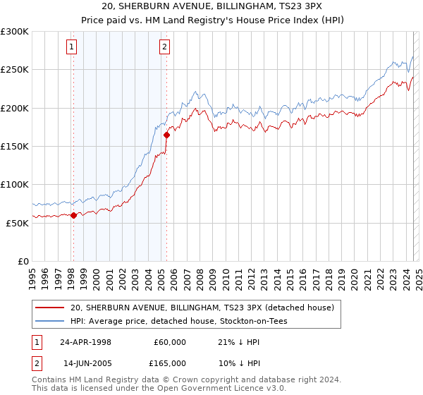 20, SHERBURN AVENUE, BILLINGHAM, TS23 3PX: Price paid vs HM Land Registry's House Price Index