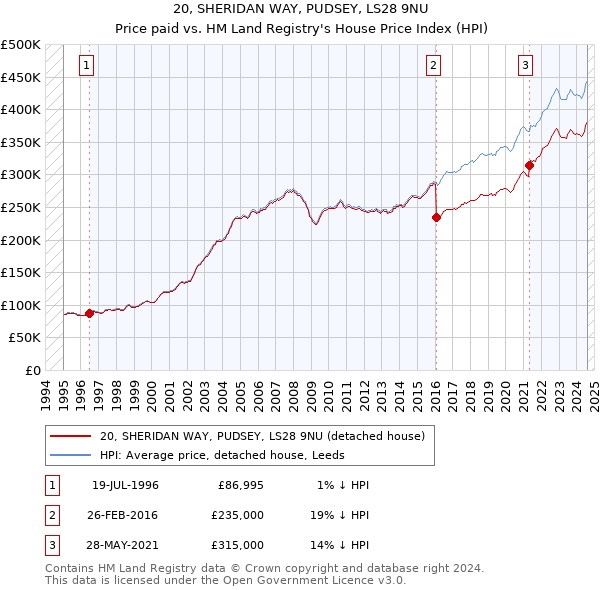 20, SHERIDAN WAY, PUDSEY, LS28 9NU: Price paid vs HM Land Registry's House Price Index