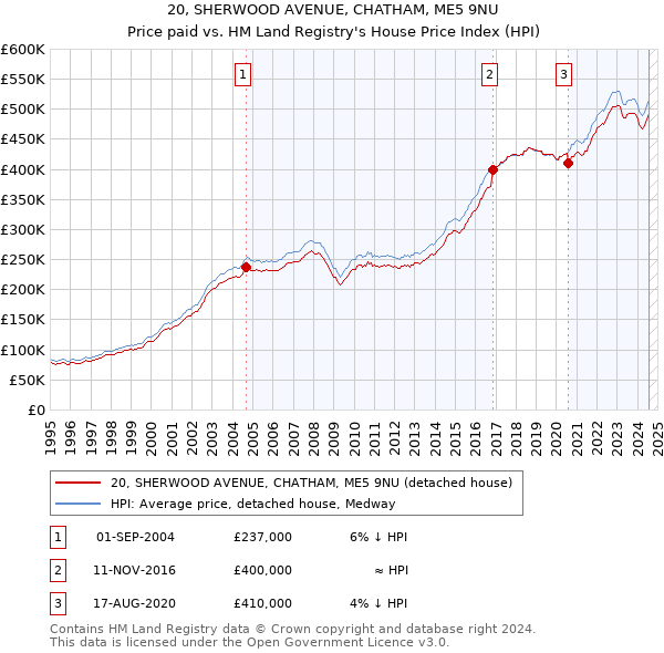 20, SHERWOOD AVENUE, CHATHAM, ME5 9NU: Price paid vs HM Land Registry's House Price Index