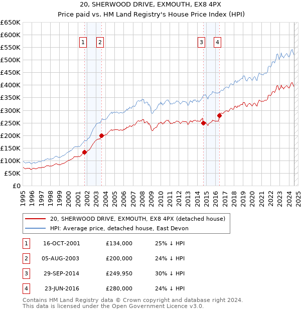 20, SHERWOOD DRIVE, EXMOUTH, EX8 4PX: Price paid vs HM Land Registry's House Price Index