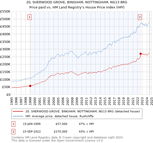 20, SHERWOOD GROVE, BINGHAM, NOTTINGHAM, NG13 8RG: Price paid vs HM Land Registry's House Price Index