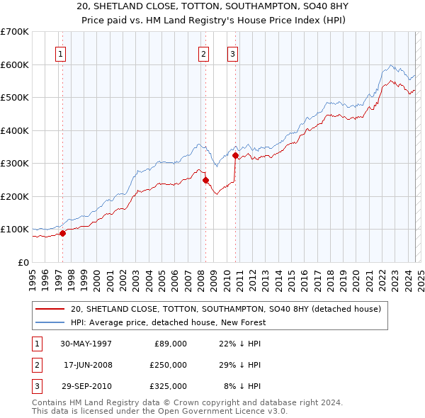 20, SHETLAND CLOSE, TOTTON, SOUTHAMPTON, SO40 8HY: Price paid vs HM Land Registry's House Price Index