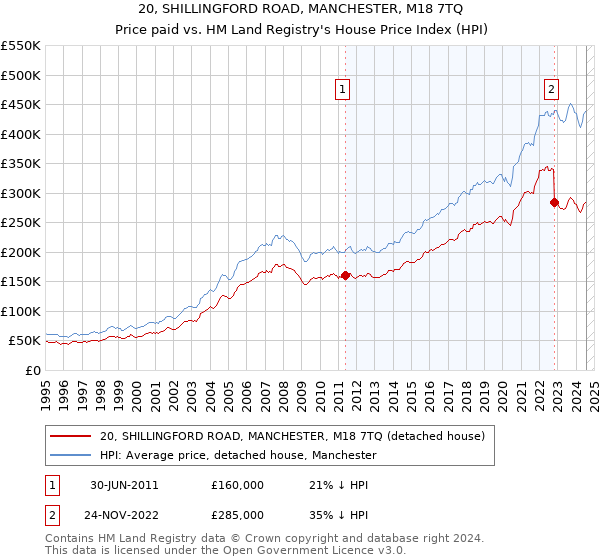 20, SHILLINGFORD ROAD, MANCHESTER, M18 7TQ: Price paid vs HM Land Registry's House Price Index