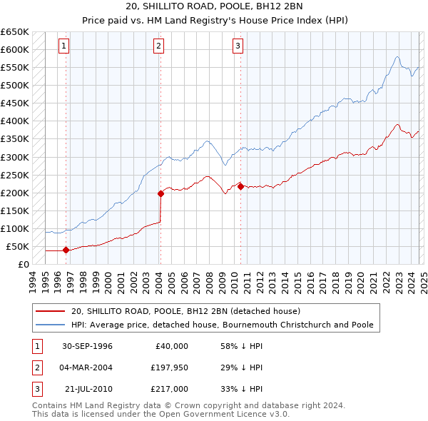 20, SHILLITO ROAD, POOLE, BH12 2BN: Price paid vs HM Land Registry's House Price Index