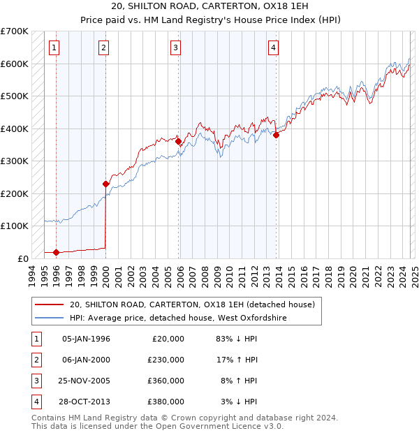 20, SHILTON ROAD, CARTERTON, OX18 1EH: Price paid vs HM Land Registry's House Price Index