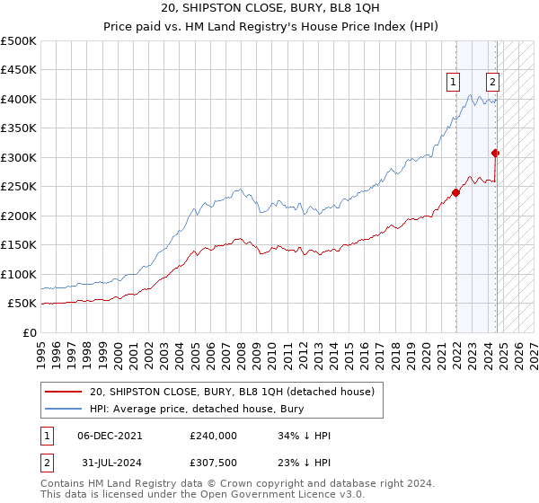 20, SHIPSTON CLOSE, BURY, BL8 1QH: Price paid vs HM Land Registry's House Price Index