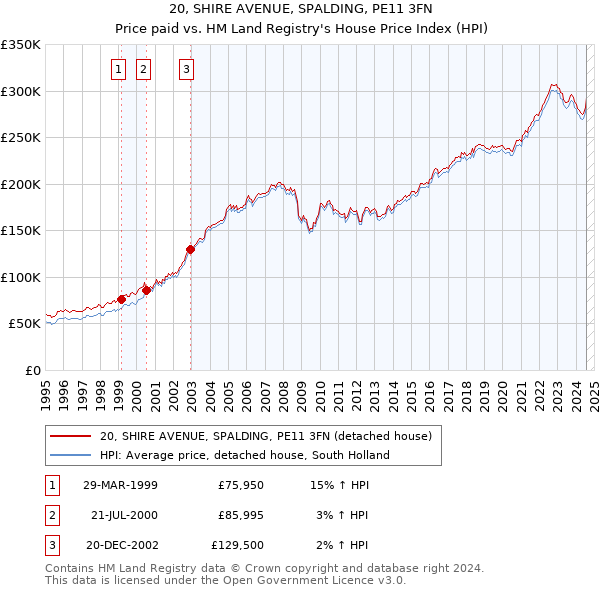 20, SHIRE AVENUE, SPALDING, PE11 3FN: Price paid vs HM Land Registry's House Price Index