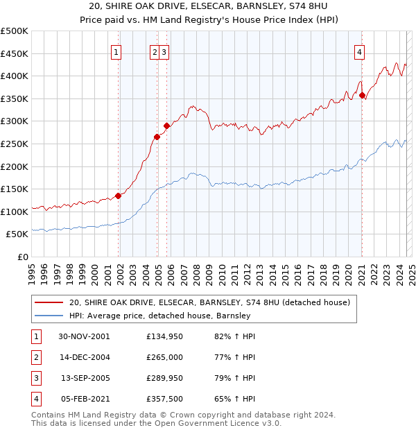 20, SHIRE OAK DRIVE, ELSECAR, BARNSLEY, S74 8HU: Price paid vs HM Land Registry's House Price Index