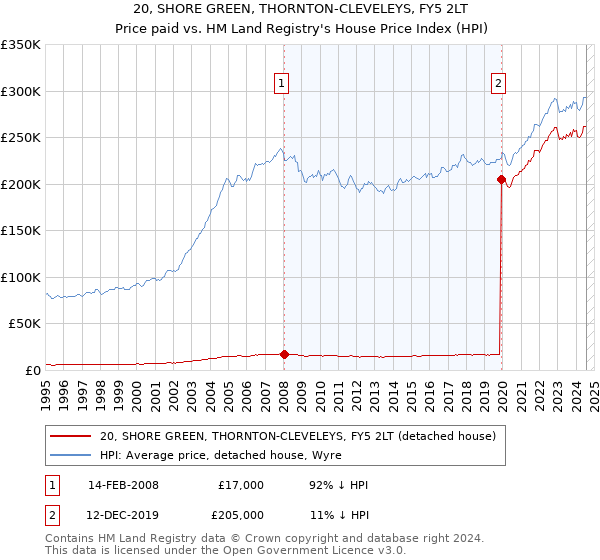 20, SHORE GREEN, THORNTON-CLEVELEYS, FY5 2LT: Price paid vs HM Land Registry's House Price Index